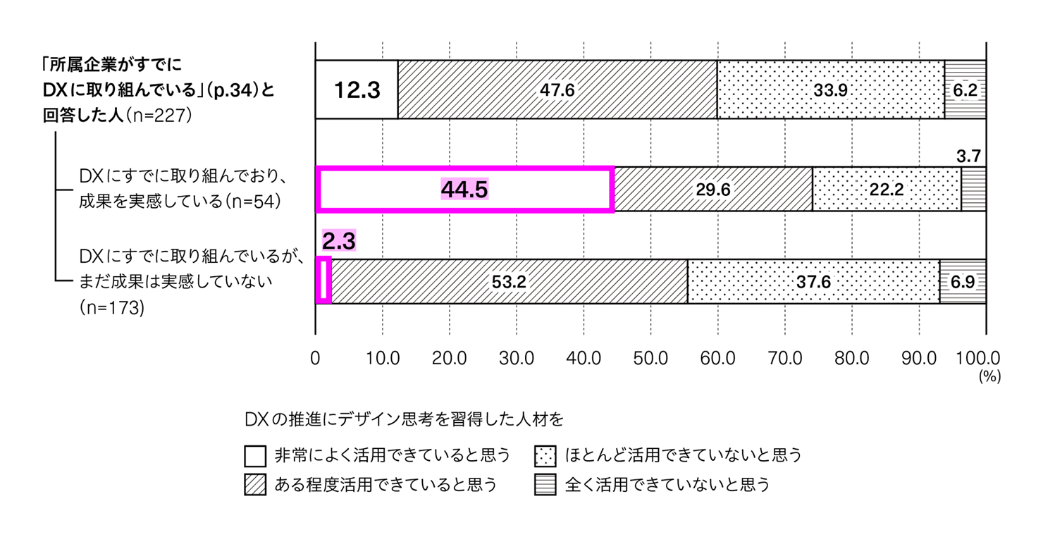 「DXの推進にデザイン思考を習得した人材を活用できていると思うか？」という問いに対する回答内訳を表した棒グラフ。