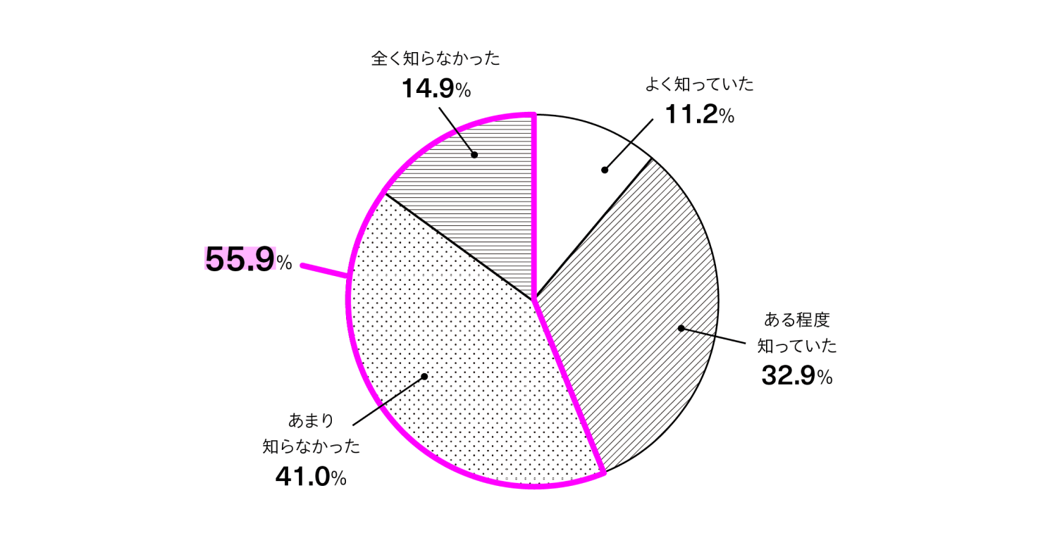 「非デザイナー職のビジネスパーソンでも『デザイン思考』を身につけられることを知っていたか?」という問いに対する回答内訳を表した円グラフ。
