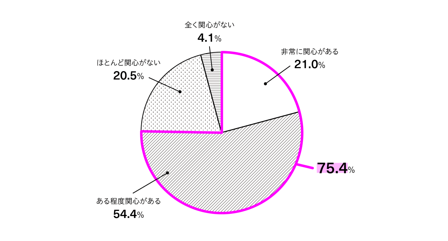 「『デザイン思考』を習得したり、ビジネス現場で実践することについて関心があるか？」という問いに対する回答内訳を表した円グラフ。