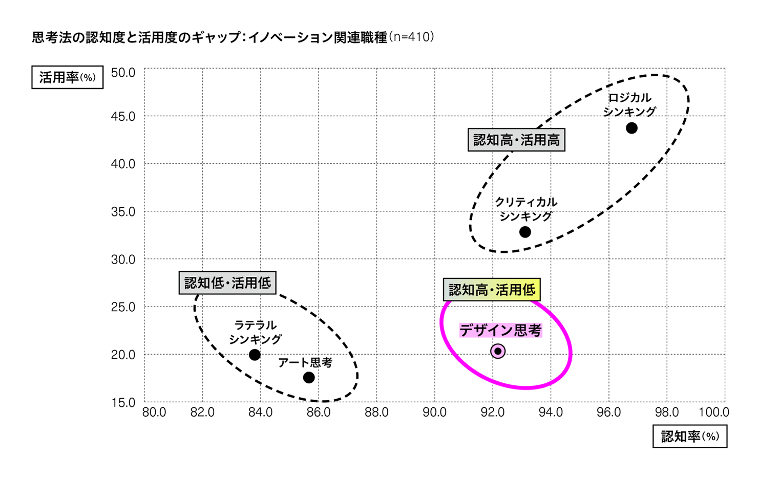 横軸を認知率、縦軸を活用率として、ロジカルシンキング、クリティカルシンキング、デザイン思考、ラテラルシンキング、アート思考の5つの思考法それぞれの認知率と活用率が交差する点をマッピングしたグラフ。