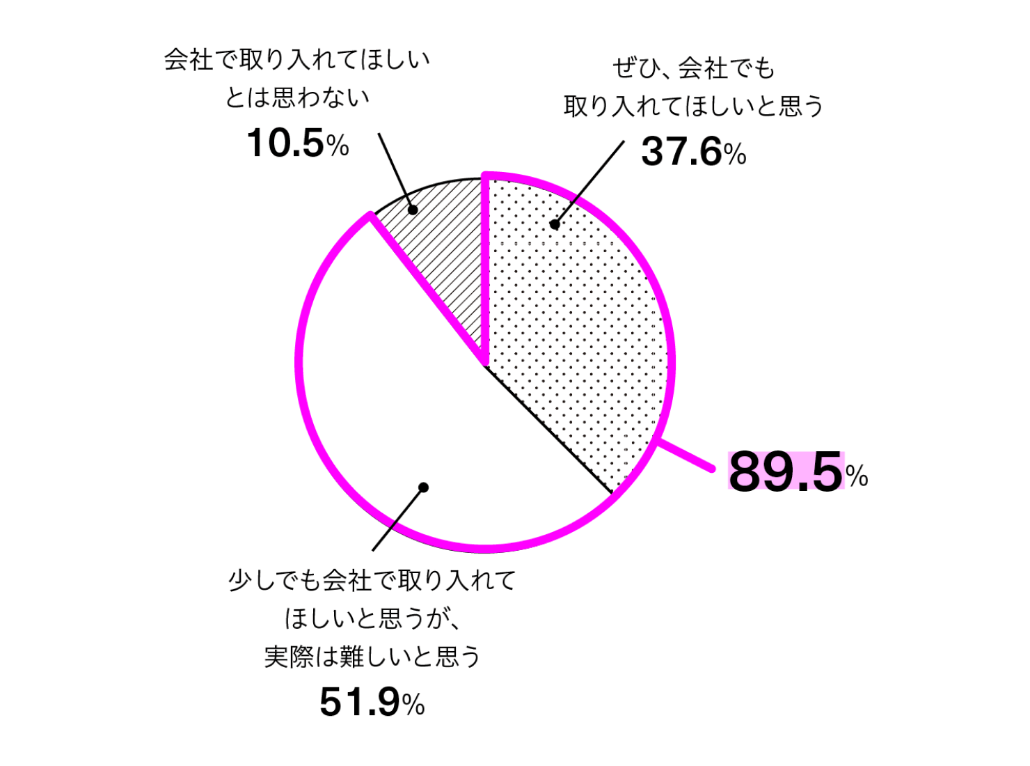 「デザイン経営のアプローチを所属企業に取り入れてほしいと思うか？」という問いに対する回答内訳を表した円グラフ。