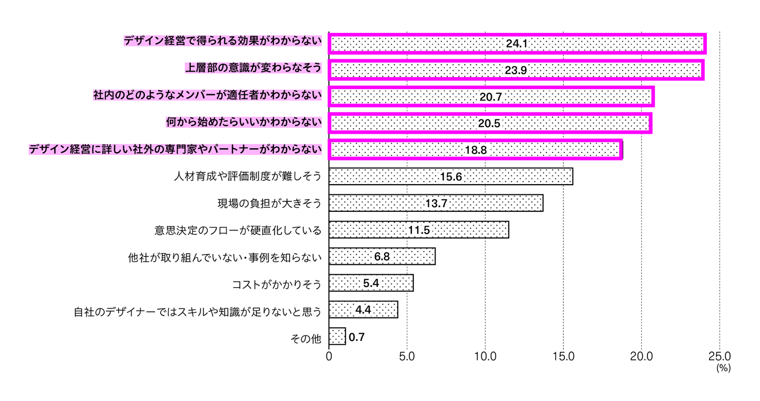 「『デザイン』を経営に取り入れるにあたり、どのようなハードルがあると思うか?」という問いに対する回答内訳を表した棒グラフ。