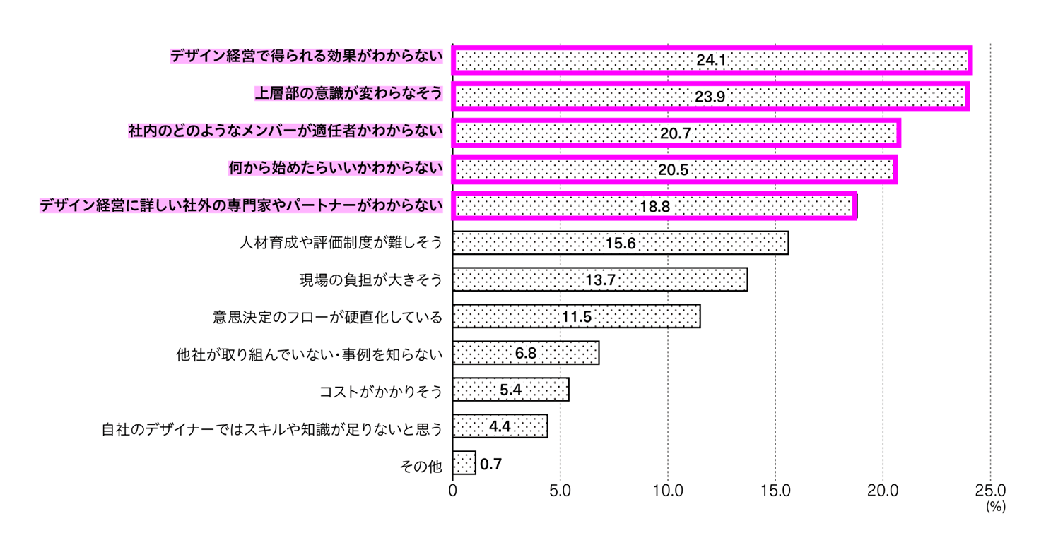 「『デザイン』を経営に取り入れるにあたり、どのようなハードルがあると思うか？」という問いに対する回答内訳を表した棒グラフ。