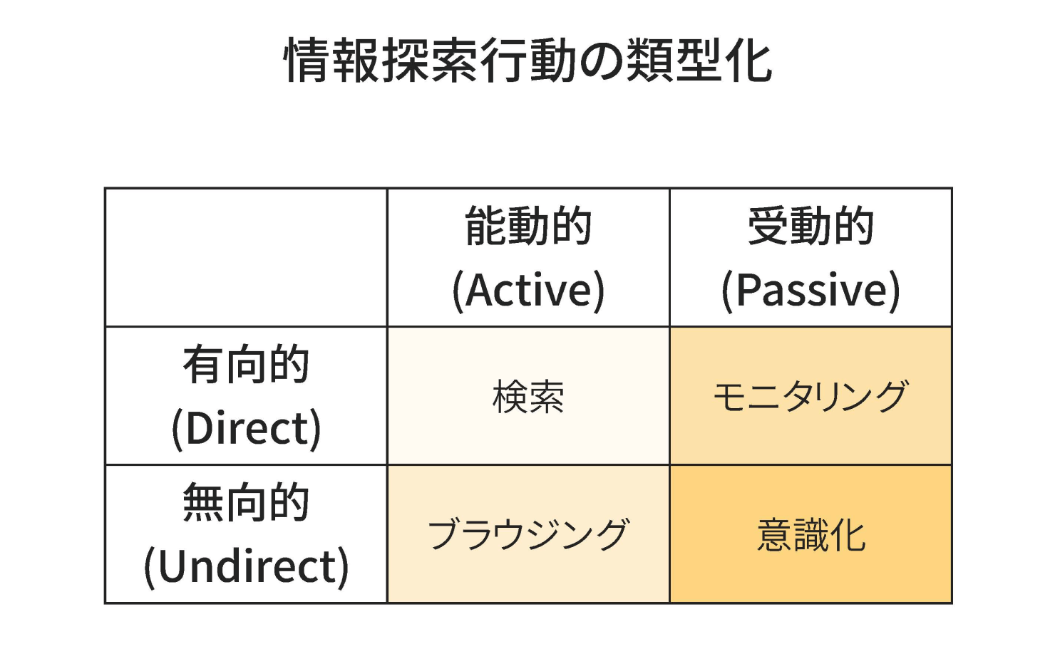 図：情報探索行動の類型化の表