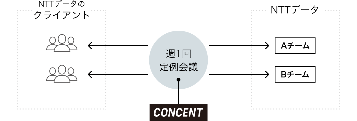 プロジェクト体制の関係性を俯瞰した図。NTTのクライアント定例会議にコンセントが参加する形。