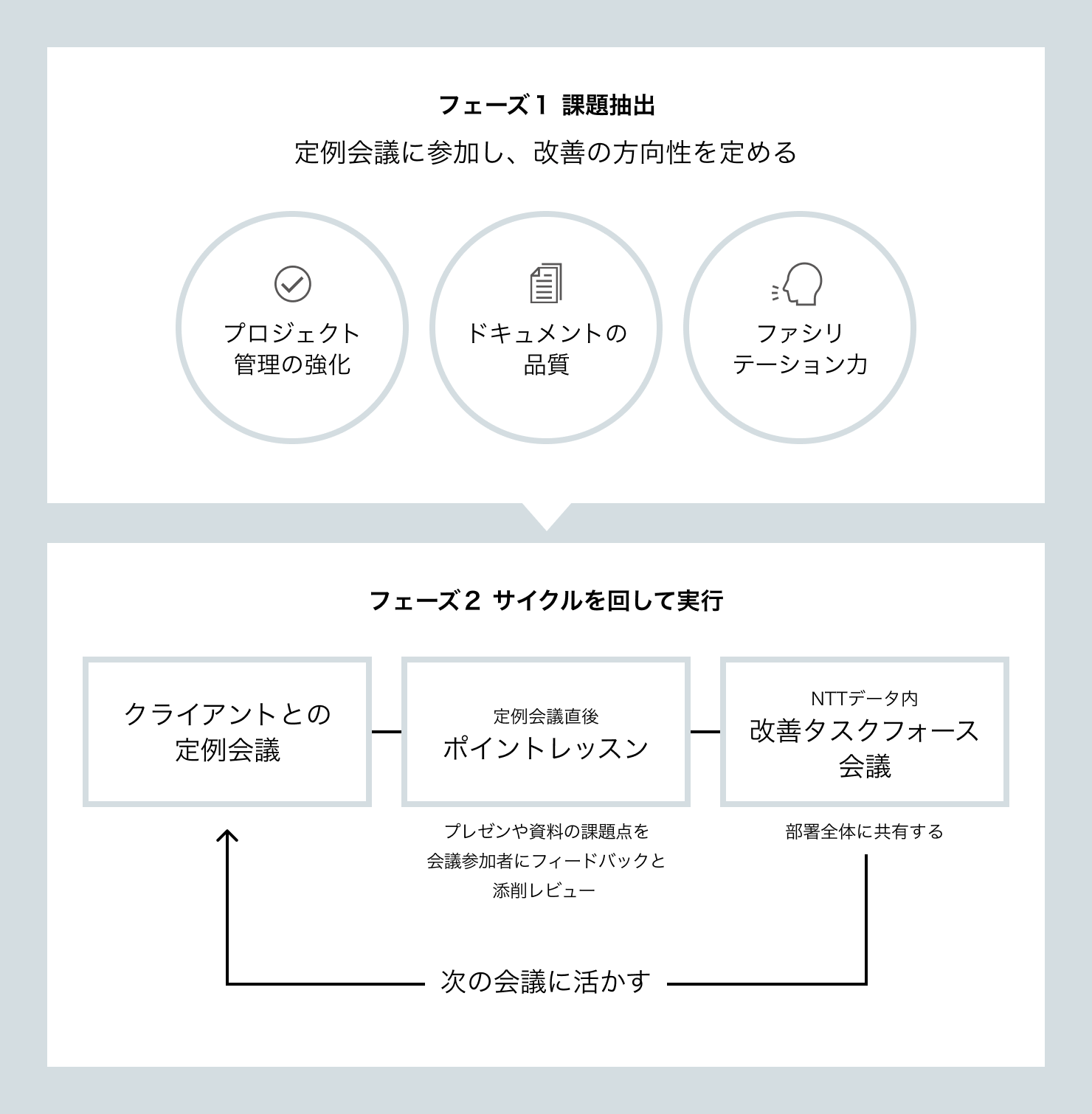 解決策の全景図。定例に参加し課題を抽出したフェーズ1と、実行を行ったフェーズ2に分かれている。