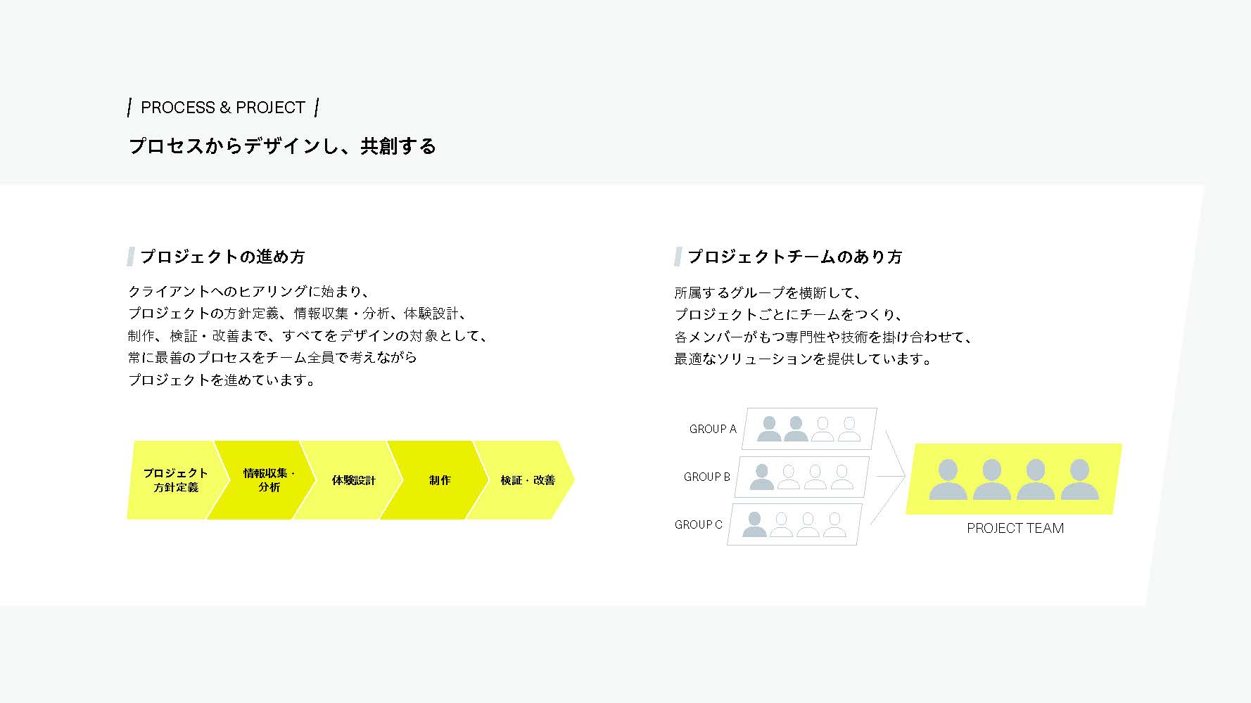 採用ピッチ資料の一部。プロジェクト方針策定、情報収集・分析、体験設計、制作、検証・改善の「プロジェクトの進め方」、所属するグループを横断してつくられる「プロジェクトチームのあり方」を解説するページ。