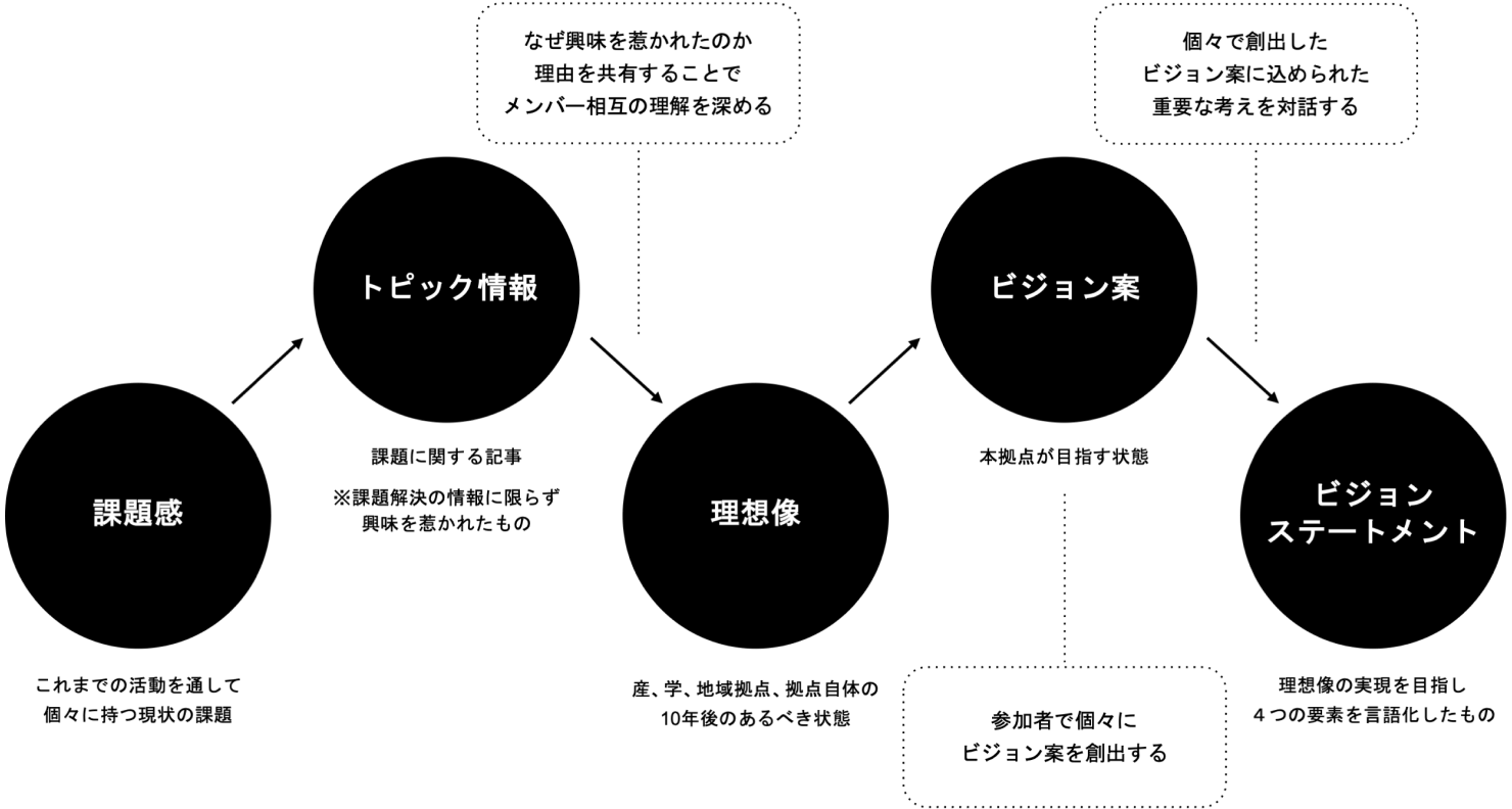 プロジェクトのプロセス図