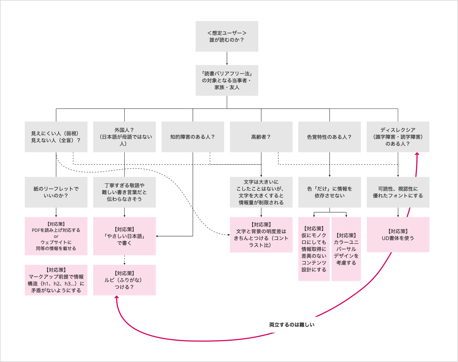 フロー図：想定ユーザーを障害者や外国人、高齢者などに細分化し、それぞれがリーフレットを使用する際の懸念点や対応策を整理している。