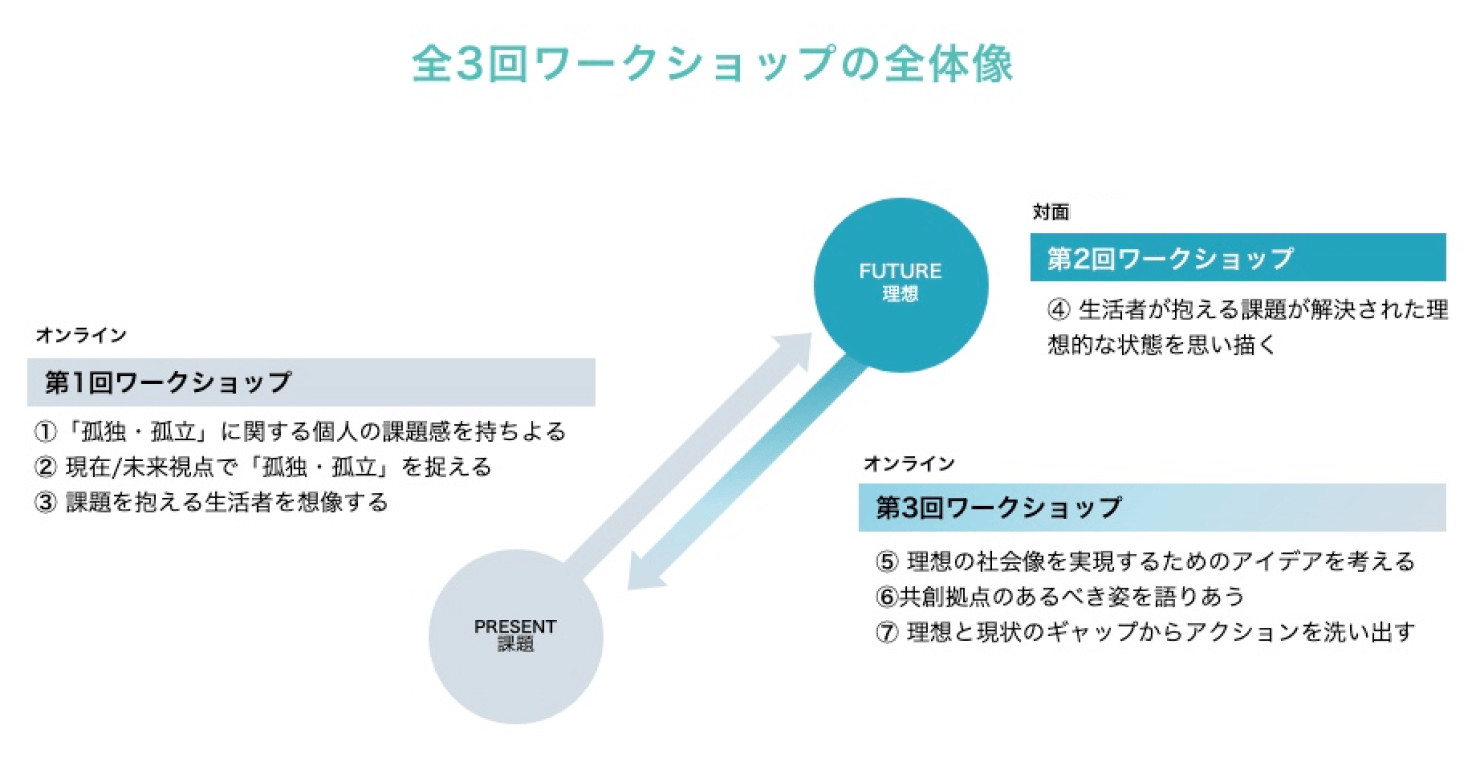 ワークショップの全体像を表す図。