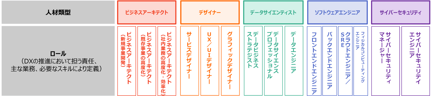 図：ビジネスアーキテクト、デザイナー、データサイエンティスト、ソフトウェアエンジニア、サイバーセキュリティの5つの人材類型に、 DXの推進に置いて担う責任、主な業務、必要なスキルによって定義されたロールが設定されている