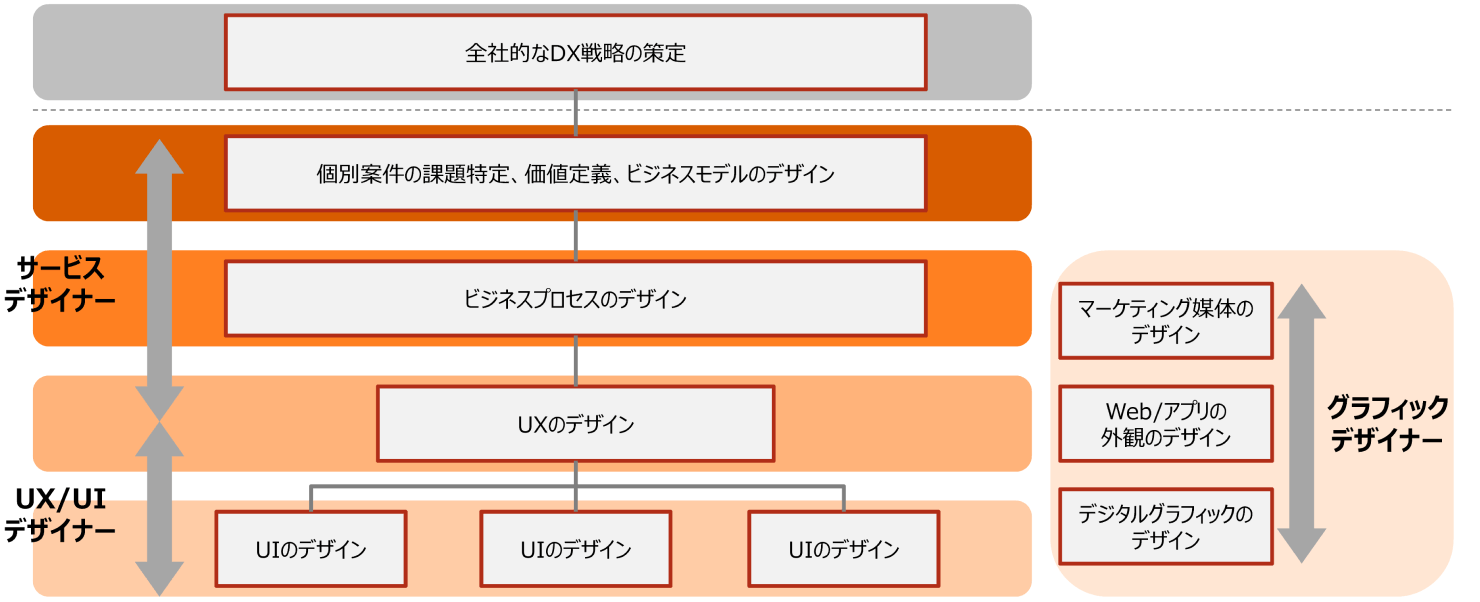 図：デザイナー人材類型の各ロールがデザインする対象の一覧。サービスデザイナーは個別案件の課題特定・価値定義・ビジネスモデルのデザイン、ビジネスプロセスのデザイン、UXデザイン。UX/UIデザイナーはUXのデザイン、UIのデザイン。グラフィックデザイナーはマーケティング媒体のデザイン、web/アプリの外観デザイン、デジタルグラフィックのデザインを担当する。