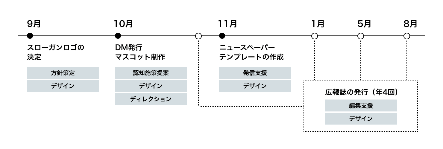 年間スケジュールの図。9月にスローガンロゴの決定、10月にDMの発行とマスコット制作、11月にニュースペーパーテンプレートの作成を行なっている。また、10月、1月、5月、8月に広報誌を発行。