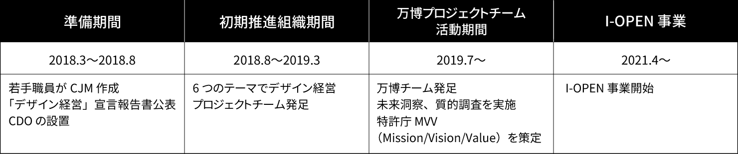 表:2018年3月から8月までの準備期間ではまで若手職員が CJM 作成、「デザイン経営」宣言報告書公表、CDO を設置。2018年8月から2019年3月までの初期推進組織期間では6 つのテーマでデザイン経営プロジェクトチーム発足。2019年7月からの万博プロジェクトチーム活動期間では万博チーム発足、未来洞察・質的調査を実施特許庁 MVV(Mission/Vision/Value)を策定。2021年4月からI-OPEN 事業開始。
