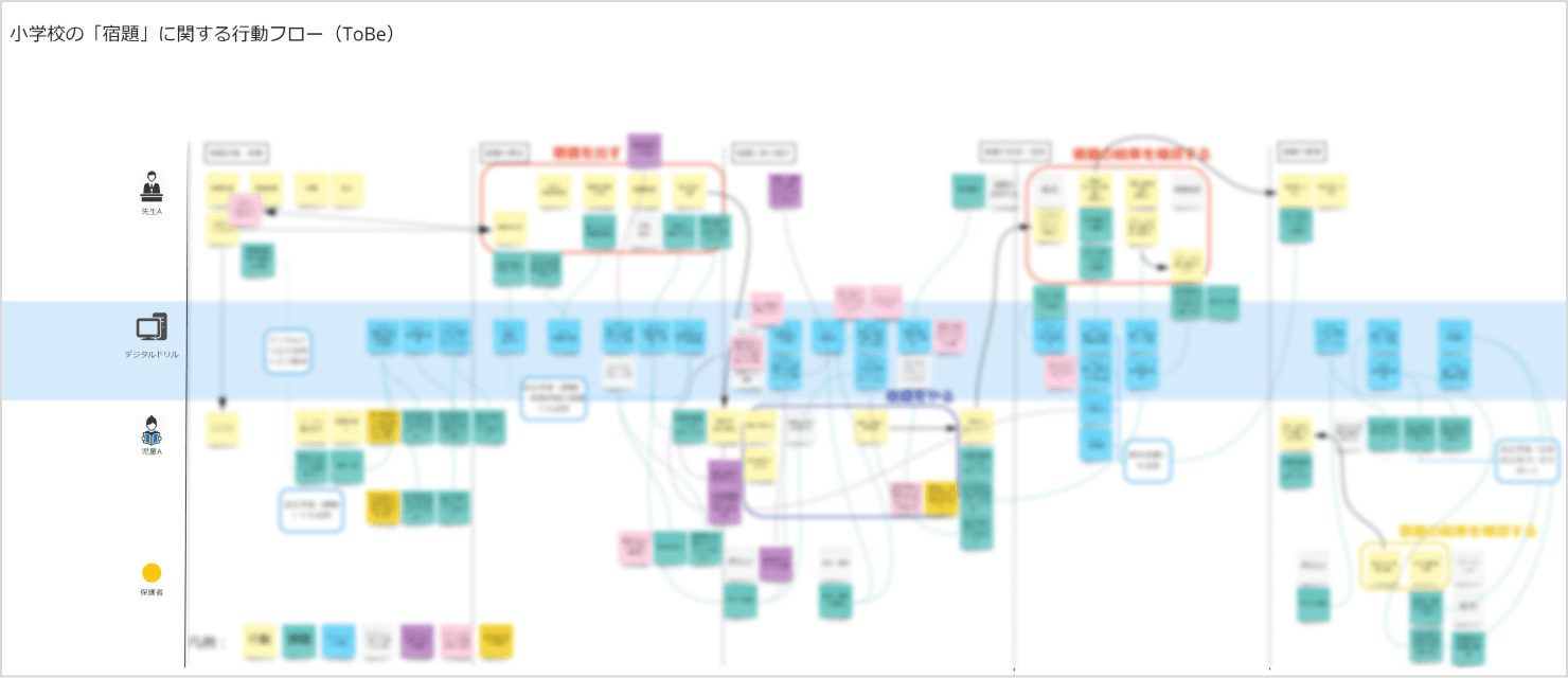図:小学校の「宿題」に関するユーザーフロー。デジタル教材を使用する際、先生、児童、保護者がそれぞれがとるアクションとフローが図化されている