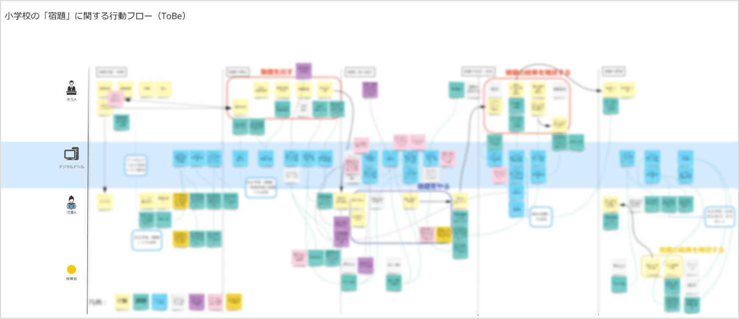 図：小学校の「宿題」に関するユーザーフロー。デジタル教材を使用する際、先生、児童、保護者がそれぞれがとるアクションとフローが図化されている