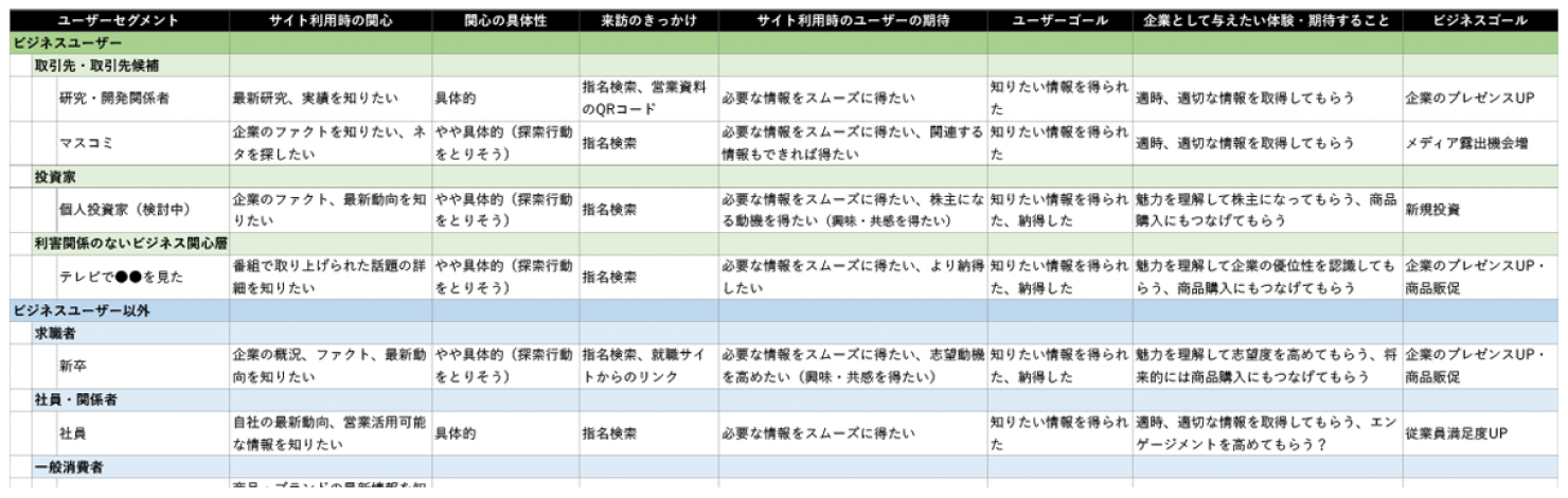 サイトのターゲットユーザーや提供したい体験を整理してまとめた図表