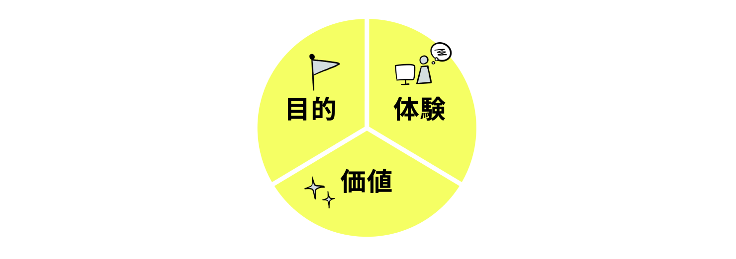 円グラフを等分に三分割し、「⽬的」「体験」「価値」と振り分けた図。