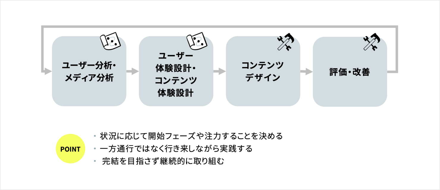 コンテンツ戦略のフロー図。「ユーザー分析・メデイア分析」「ユーザー体験設計・コンテンツ体験設計」「コンテンツデザイン」「価値・改善」の4つが並んでいる。ポイントとして「状況に応じて開始フェーズや注⼒することを決める」「⼀⽅通⾏ではなく⾏き来しながら実践する」「完結を⽬指さず継続的に取り組む」を挙げている。