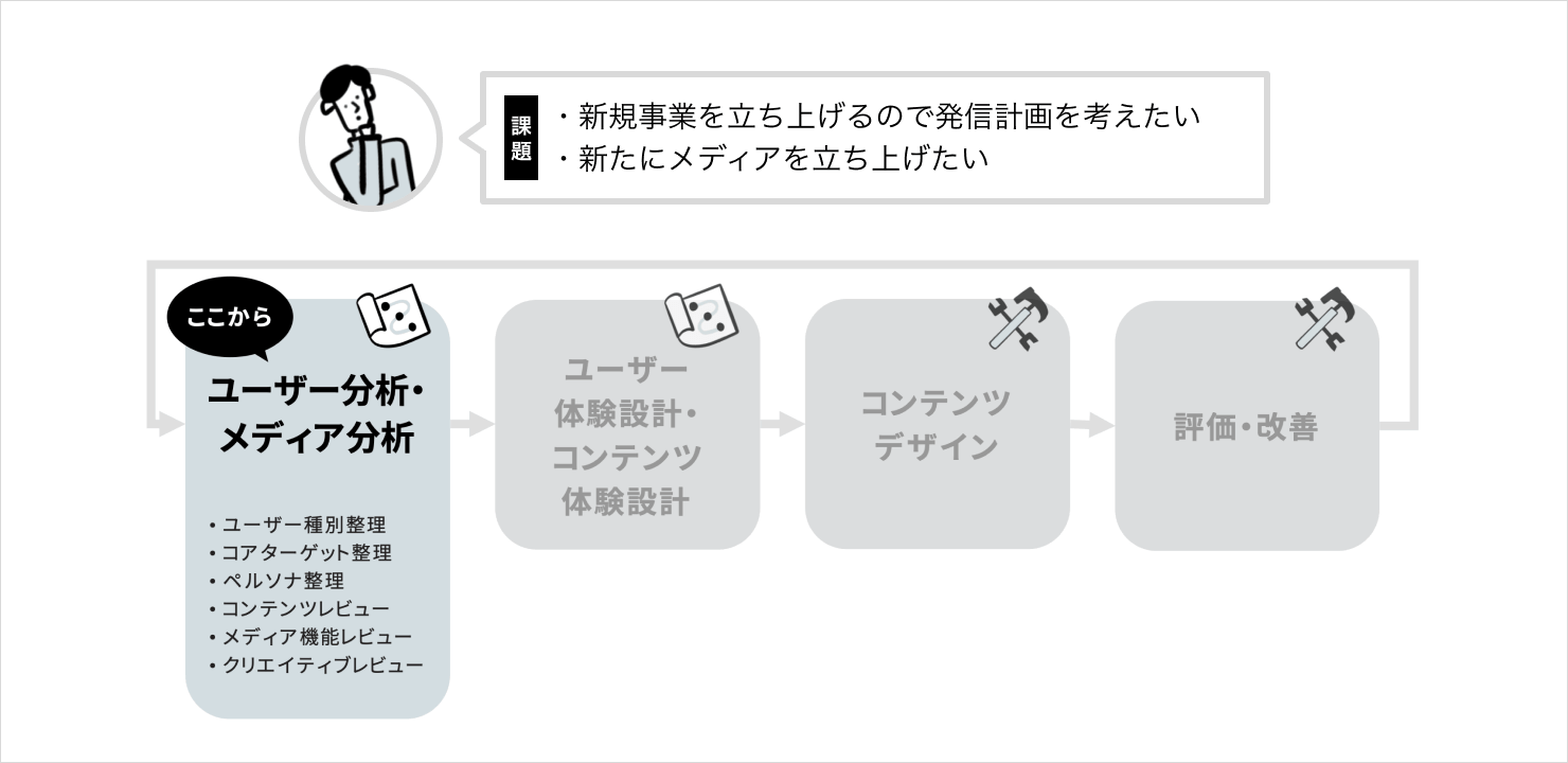 コンテンツ戦略のフロー図。課題として「新規事業を⽴ち上げるので発信計画を考えたい」「新たにメディアを⽴ち上げたい」を持つケースに対し、「ユーザー分析・メディア分析」からスタートすることを⽰している。「ユーザー分析・メディア分析」の例として「ユーザー種別整理/コアターゲット整理/ペルソナ整理/コンテンツレビュー/メディア機能レビュー/クリエイティブレビュー」を挙げている。