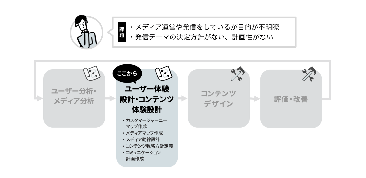 コンテンツ戦略のフロー図。課題として「メディア運営や発信をしているが⽬的が不明瞭」「発信テーマの決定⽅針がない、計画性がない」を持つケースに対し、「ユーザー体験設計・コンテンツ体験設計」からスタートすることを⽰している。「ユーザー体験設計・コンテンツ体験設計」の例として「カスタマージャーニーマップ作成/メディアマップ作成/メディア動線設計/コンテンツ戦略⽅針定義/コミュニケーション計画作成」を挙げている。