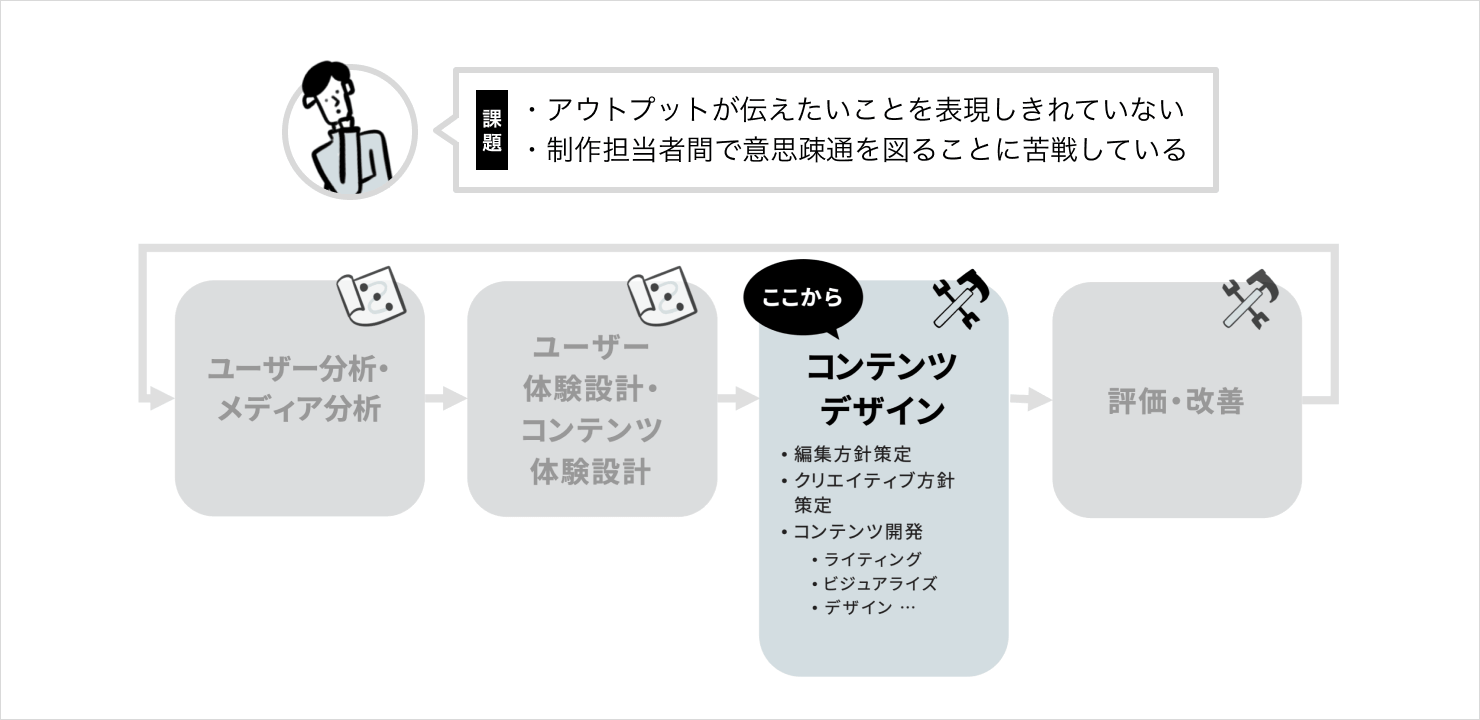 コンテンツ戦略のフロー図。課題として「アウトプットが伝えたいことを表現しきれていない」「制作担当者間で意思疎通を図ることに苦戦している」を持つケースに対し、「コンテンツデザイン」からスタートすることを⽰している。「コンテンツデザイン」の例として「編集⽅針策定/クリエイティブ⽅針策定/コンテンツ開発（ライティング/ビジュアライズ/デザインなど）」を挙げている。