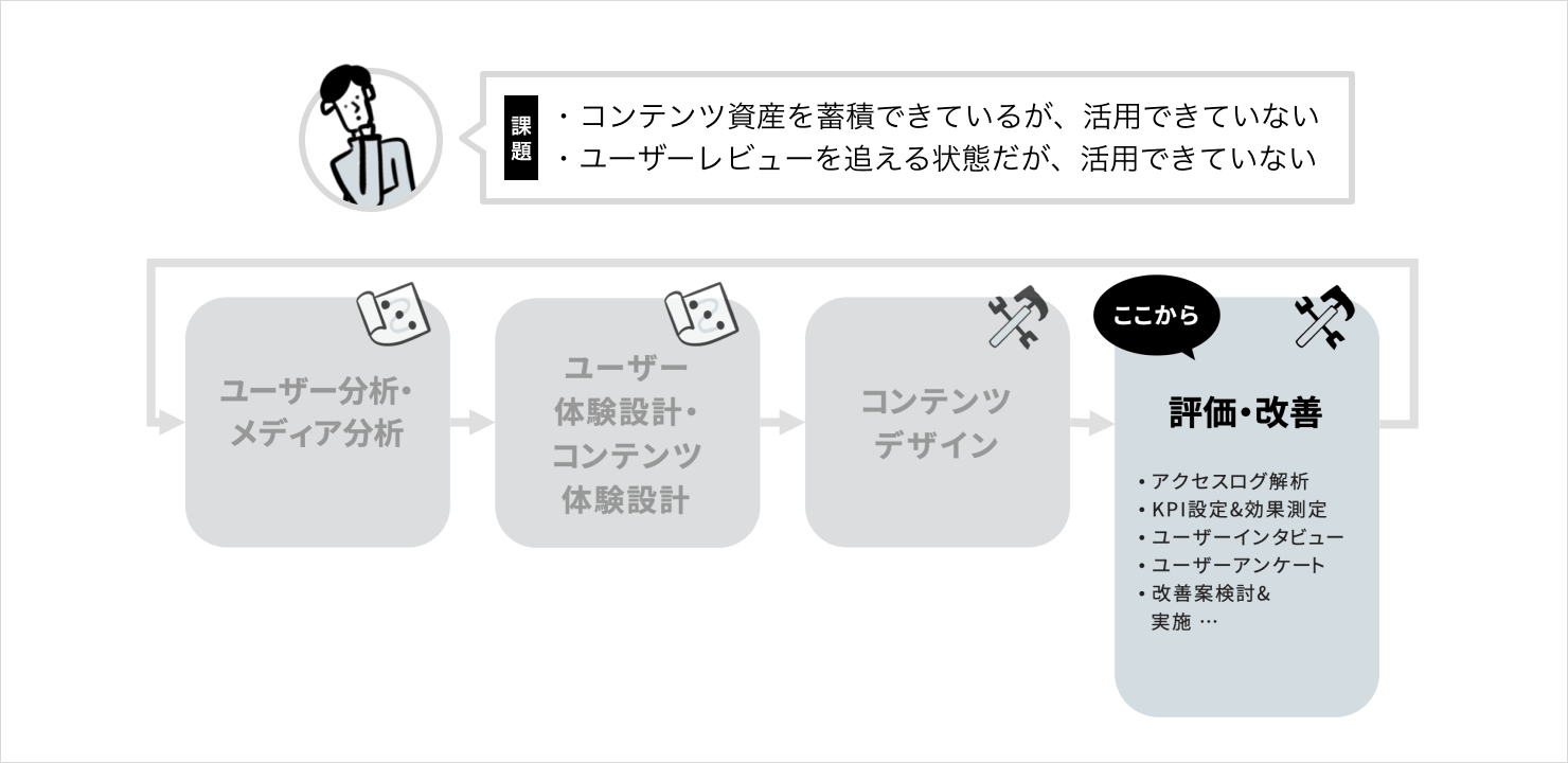 コンテンツ戦略のフロー図。課題として「コンテンツ資産を蓄積できているが、活⽤できていない」「ユーザーレビューを追える状態だが、活⽤できていない」を持つケースに対し、「評価・改善」からスタートすることを⽰している。「評価・改善」の例として「アクセスログ解析/KPI設定&効果測定/ユーザーインタビュー/ユーザーアンケート/改善案検討&実施 など」を挙げている。