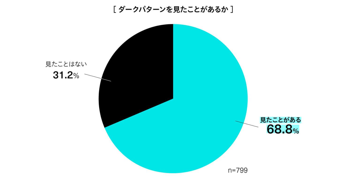 「ダークパターンを見たことがあるか」についての回答内訳を表した円グラフ。