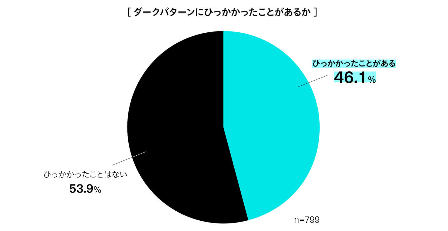 「ダークパターンにひっかかったことがあるか」についての回答内訳を表した円グラフ。