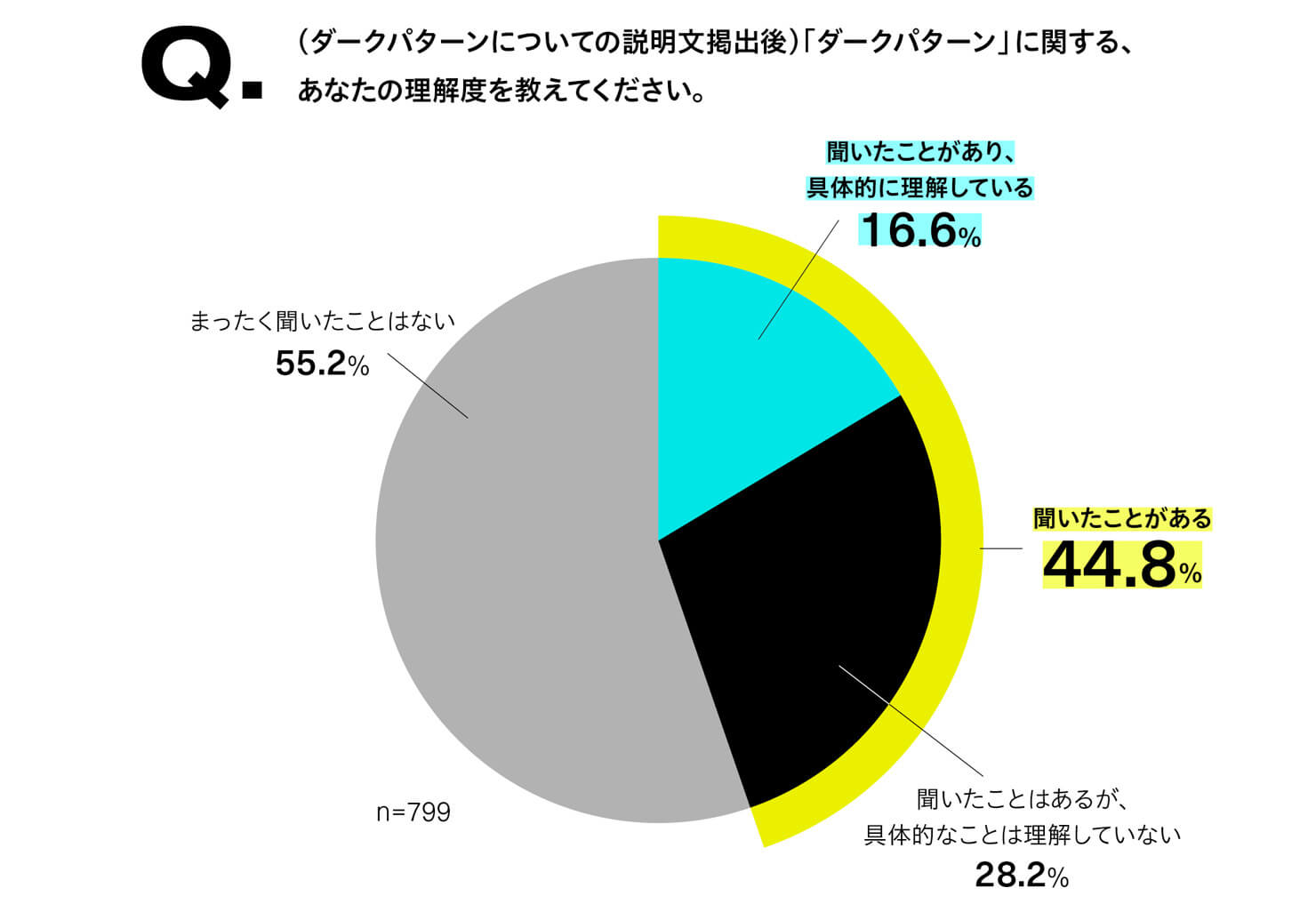 「『ダークパターン』に関する、あなたの理解度を教えてください」という問いに対する回答内訳を表した円グラフ。