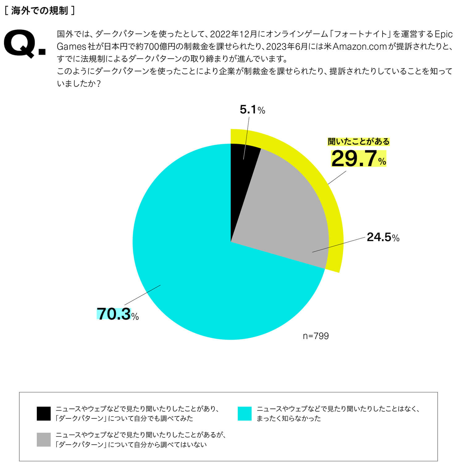 海外での規制について、「ダークパターンを使ったことにより企業が制裁金を課せられたり、提訴されたりしていることを知っていましたか？」という問いに対する回答内訳を表した円グラフ。