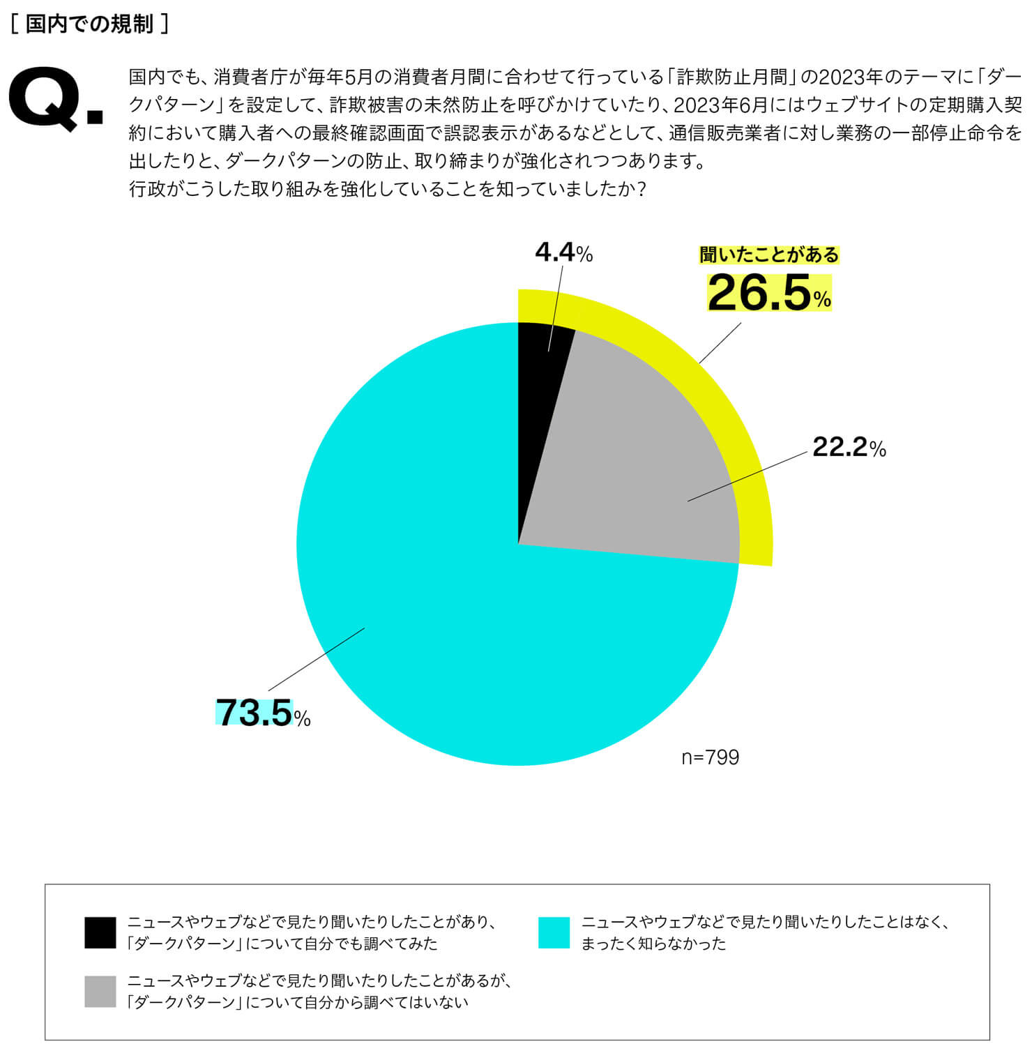 国内での規制について、消費者庁でダークパターンの防止、取り締まりを強化していることを紹介し、「行政がこうした取り組みを強化していることを知っていましたか？」という問いに対する回答内訳を表した円グラフ。