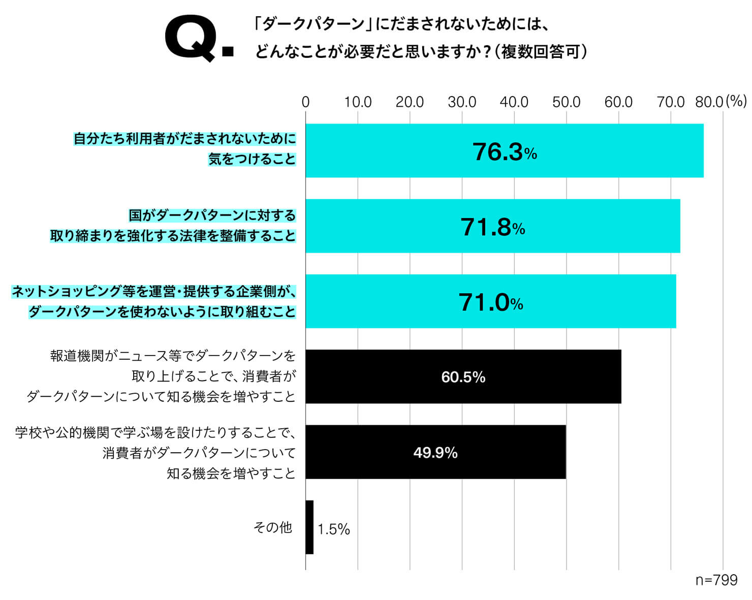 「『ダークパターン』にだまされないためには、どんなことが必要だと思いますか？」という問いに対する回答内訳を表した棒グラフ。