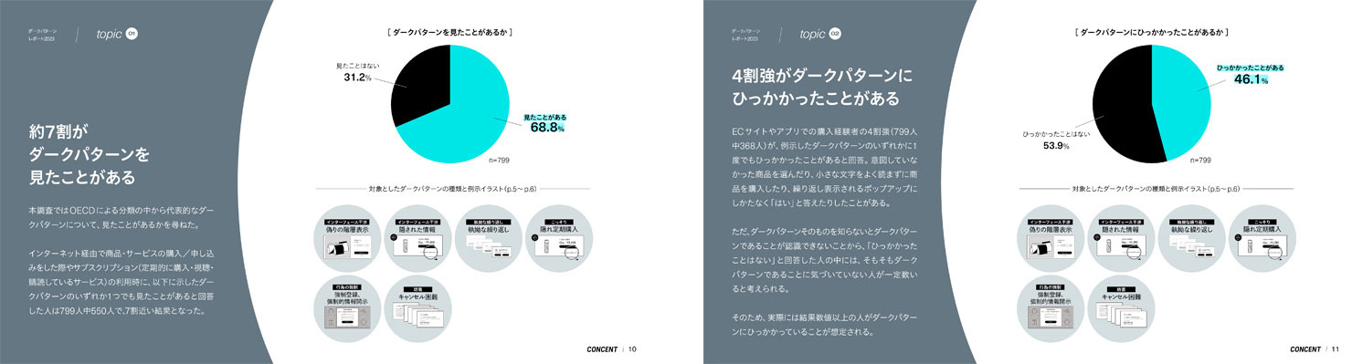 （左）「ダークパターンレポート2023」p.10の画像。「約7割がダークパターンを見たことがある」という見出しで、本文や調査結果を表した円グラフが掲載されている。（右）「ダークパターンレポート2023」p.11の画像。「4割強がダークパターンにひっかかったことがある」という見出しで、本文や調査結果を表した円グラフが掲載されている。