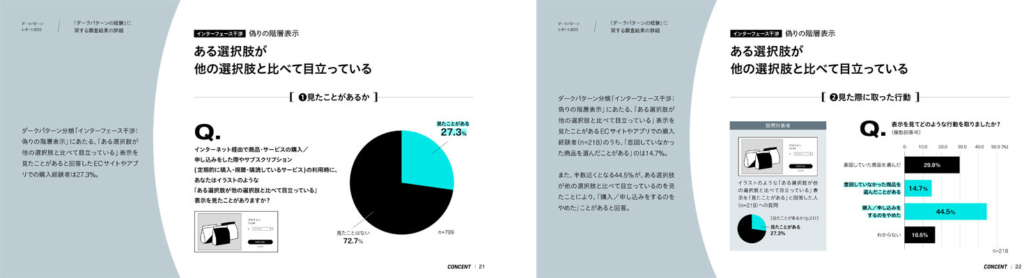 （左）「ダークパターンレポート2023」p.21の画像。「ダークパターンの経験」に関する調査結果の詳細ページの1つとして、「『ある選択肢が他の選択肢と比べて目立っている』表示を見たことがあるか」という質問への結果を表す円グラフなどが掲載されている。（右）「ダークパターンレポート2023」p.22の画像。「ダークパターンの経験」に関する調査結果の詳細ページの1つとして、「『ある選択肢が他の選択肢と比べて目立っている』表示を見た際に取った行動」についての調査結果を表す帯グラフなどが掲載されている。