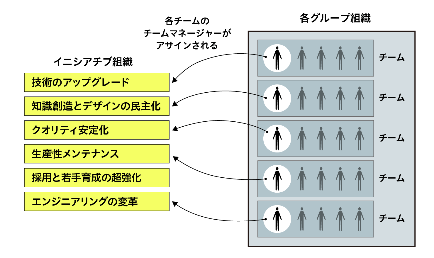 各グループ組織からチームマネージャーがアサインされ、組織横断的に運営されるイニシアチブ組織の図