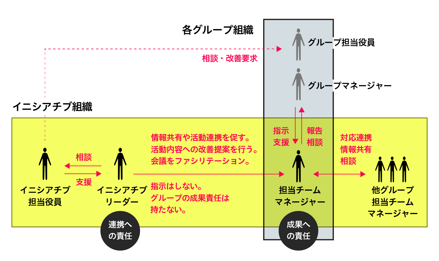 イニシアチブ組織では担当役員、リーダー、メンバーが自律的に報告・相談・支援が行われていることを示した図