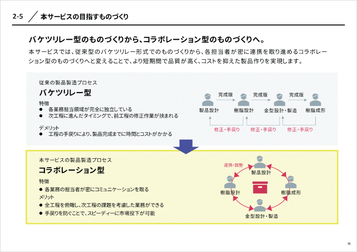 ビジネスモデルを整理した資料のイメージ2