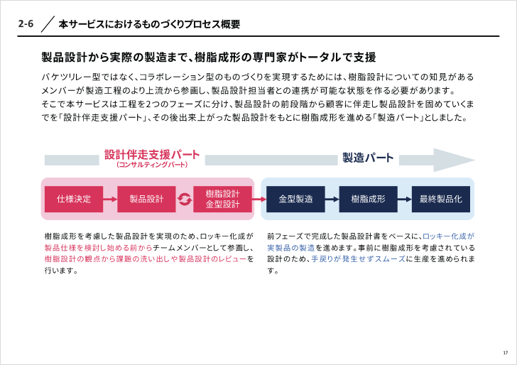 ビジネスモデルを整理した資料のイメージ3