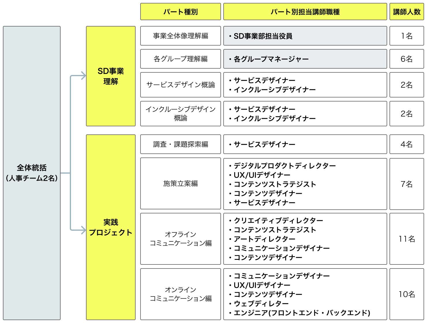 研修プログラムの各パートを担当するデザイナーの体制図。