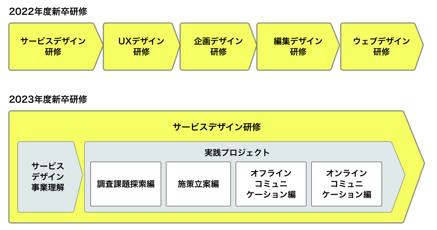 2022年度と2023年度の新卒研修の内容を比較した図