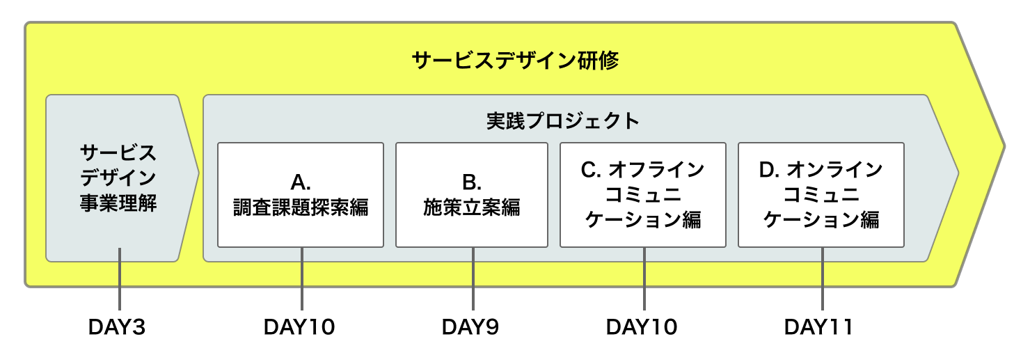 サービスデザイン研修のタイムラインの図