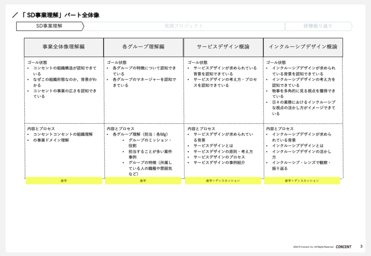 研修の各パート全体像を整理した表