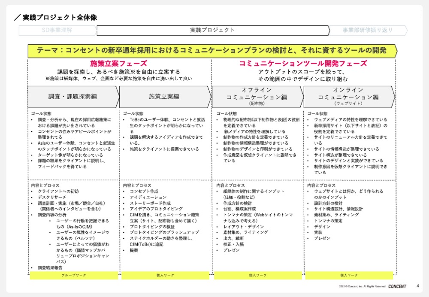 研修の全体像を整理した表