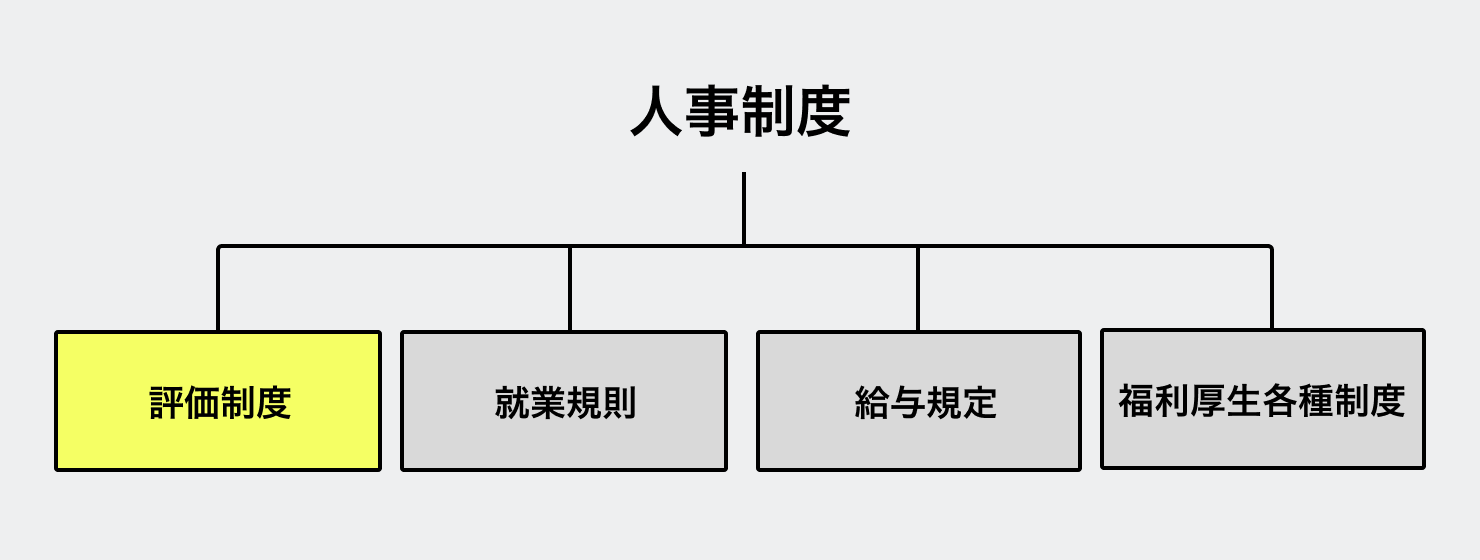 コンセントでの人事制度の位置付けを示した図。評価制度、就業規則、給与規定、福利厚生各種制度を束ねる概念として「人事制度」がある。