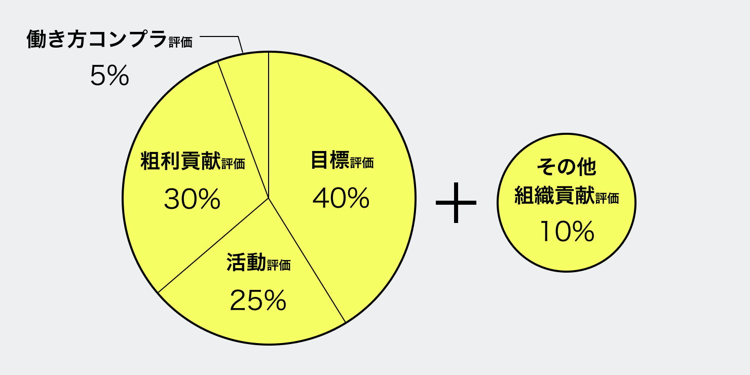 評価項目の構成を示した図。内訳は、目標評価40%、活動評価25％、粗利貢献評価30%、働き方コンプラ評価5%、その他組織貢献評価10%。