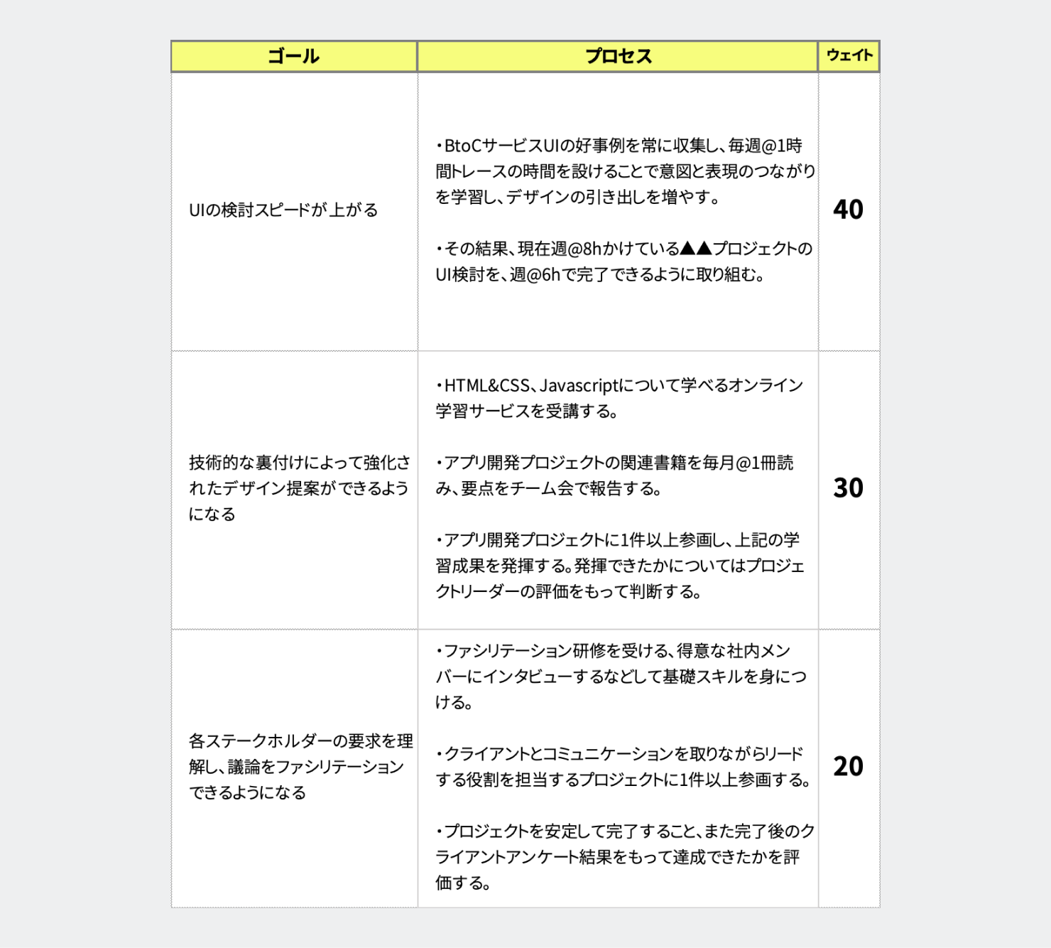 目標詳細の活動観点の記載例。ゴールには「UIの検討スピードが上がる」、そのプロセスとして「デザインの引き出しを増やす」などが記載されている。