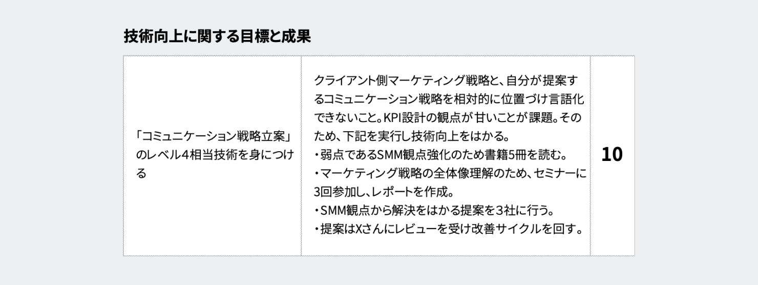 目標詳細の技術向上に関する目標の記載例。ゴールには「コミュニケーション戦略立案のレベル4相当を身につける」そのプロセスには「関連書籍を読む」「セミナーに参加する」などを記載。