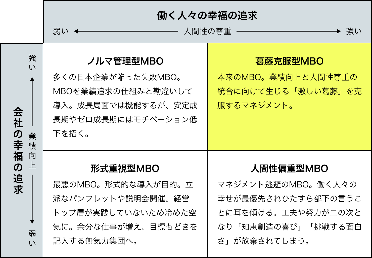 MBOの4タイプ説明図。縦軸に「会社の幸福の追求」、横軸に「働く人々の幸福の追求」が設定されており、それぞれに強い・弱いの2段階がある。葛藤克服型MBOはどちらも強いタイプ。