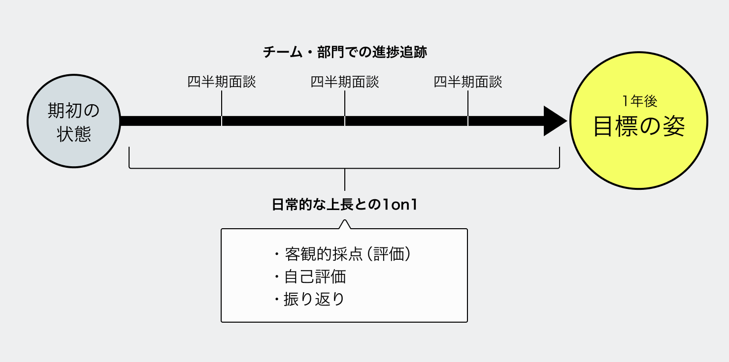 マネジメントにより、期初の状態から一年かけて目標を達成することを示した図。上長との日常的な1on1では「客観的採点（評価）」「自己評価」「振り返り」をおこなう。
